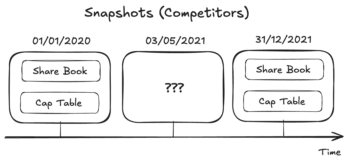 Snapshot Concept